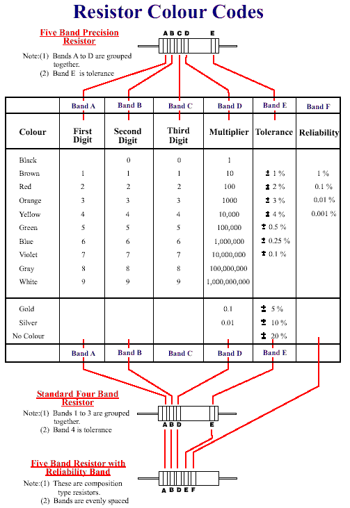 Resitor colour codes chart